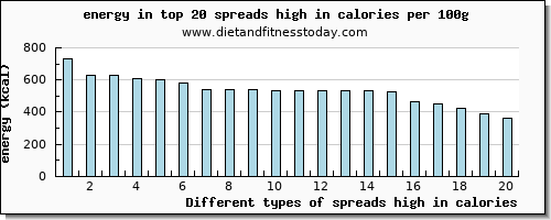 spreads high in calories energy per 100g